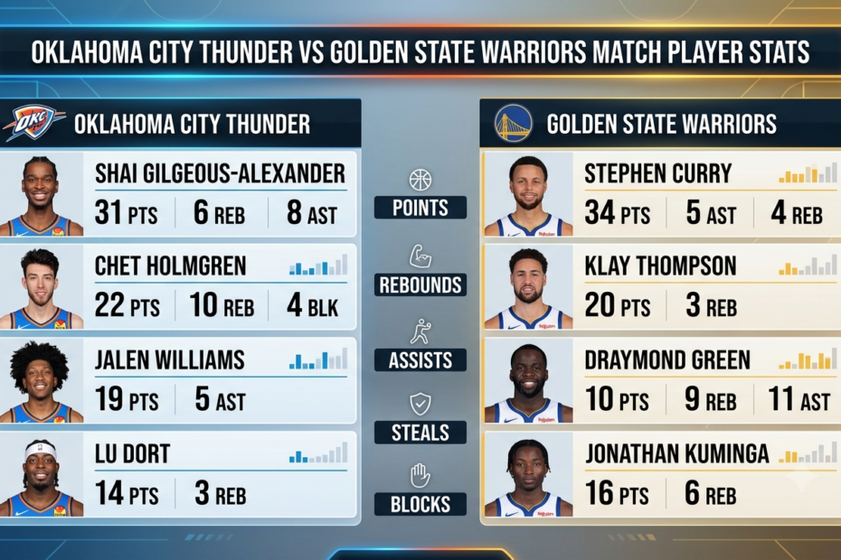 oklahoma city thunder vs golden state warriors match player stats